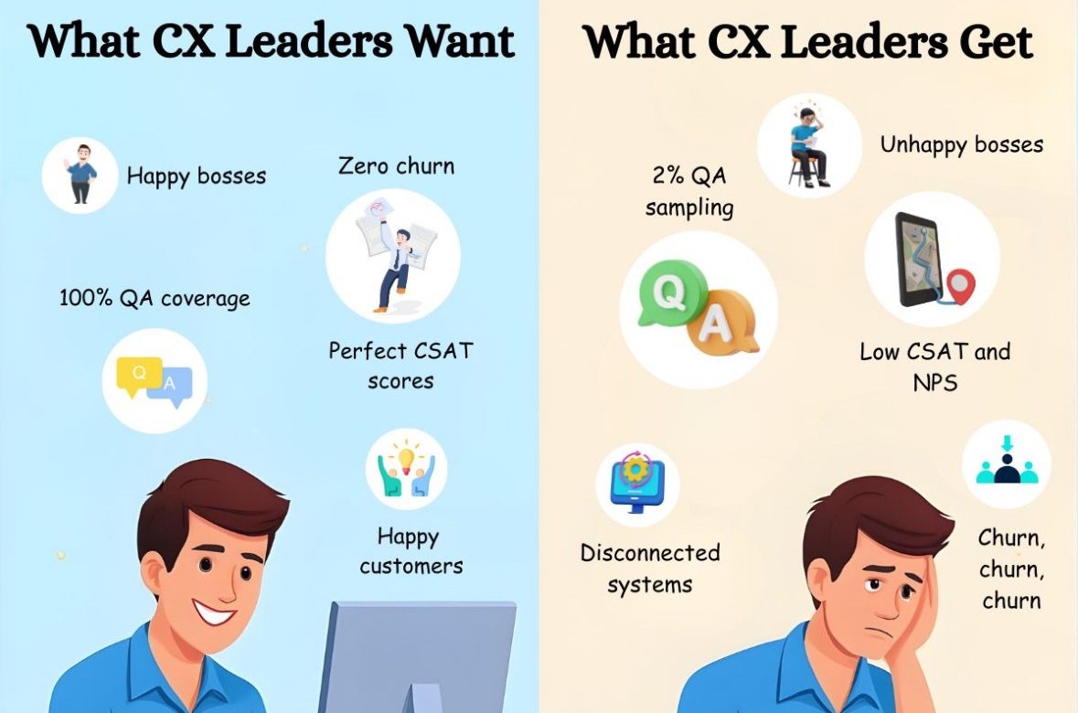 What CX Leaders Want vs. What CX Leaders Get